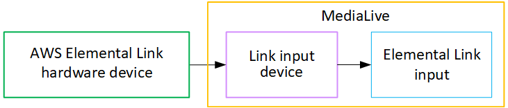 Diagram showing AWS Elemental Link hardware device connecting to MediaLive's Link input device and Elemental Link input.